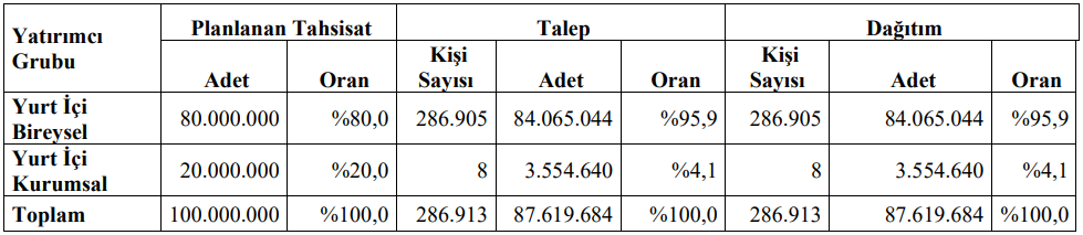 Enda Halka Arz Sonuç 10022025