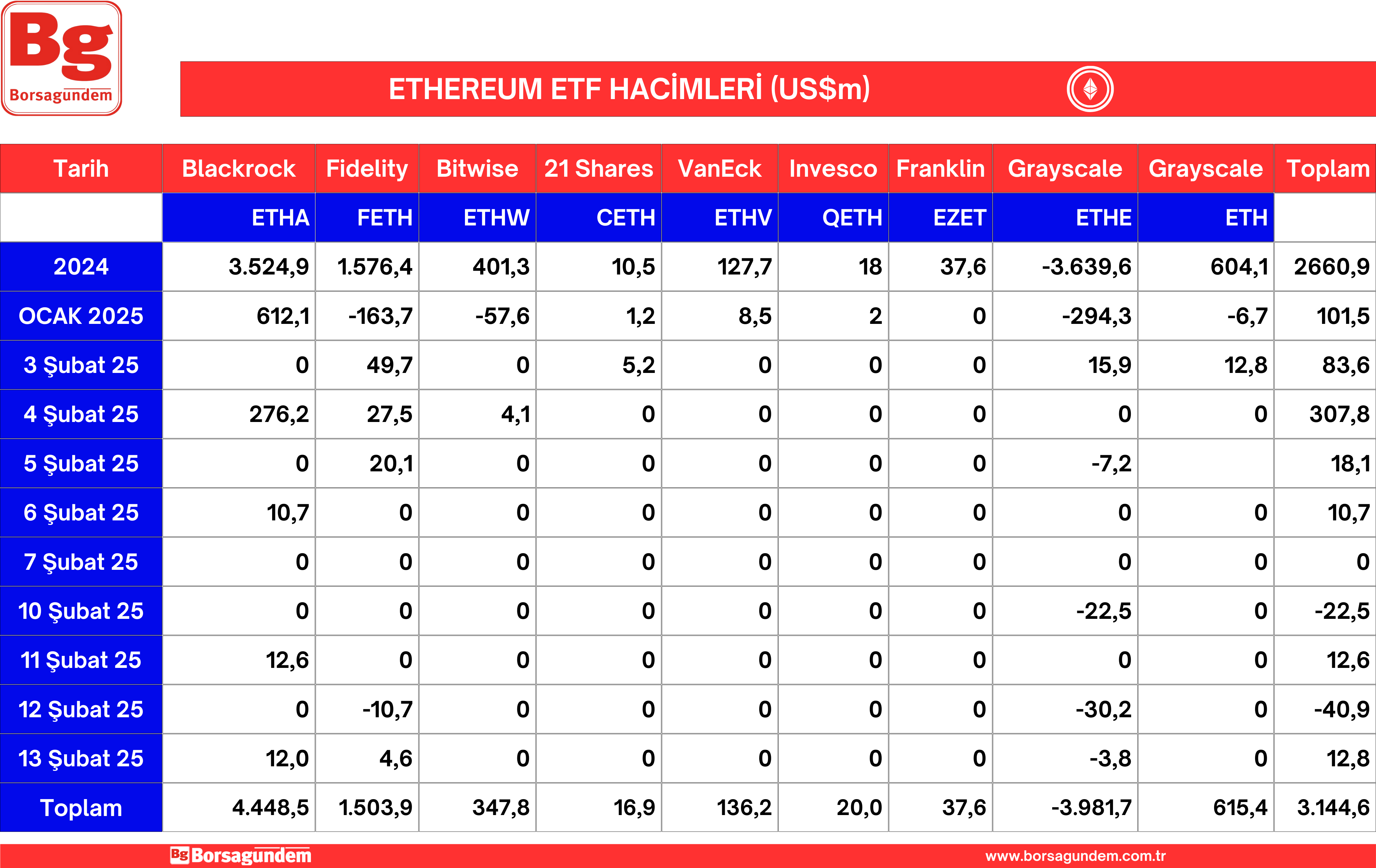 Ether Etf 14022025