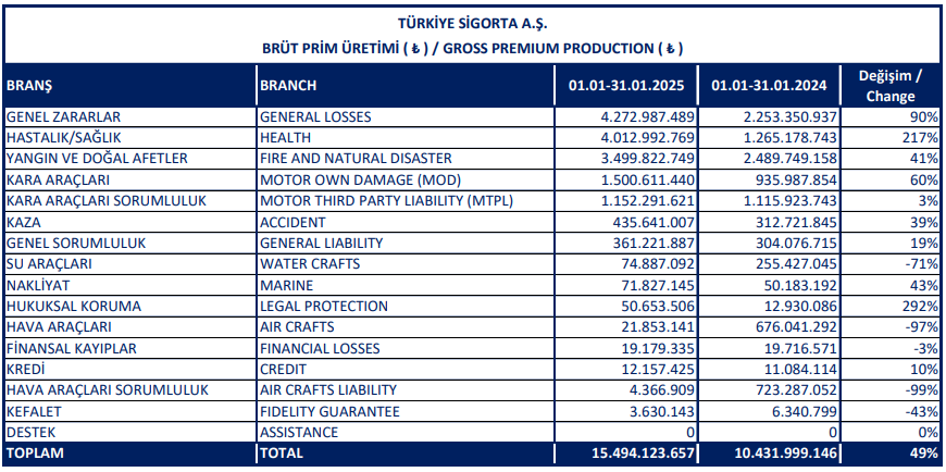 Türkiye Sigorta Üretim Tablosu 21022025