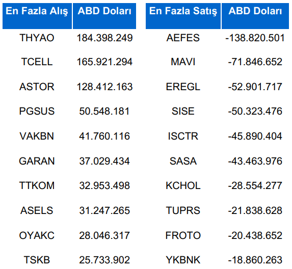 Yabancı Yatırımcı Işlem Ocak 2025