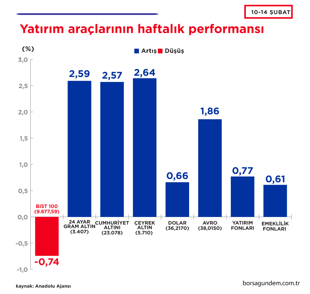 Yatırım Arac