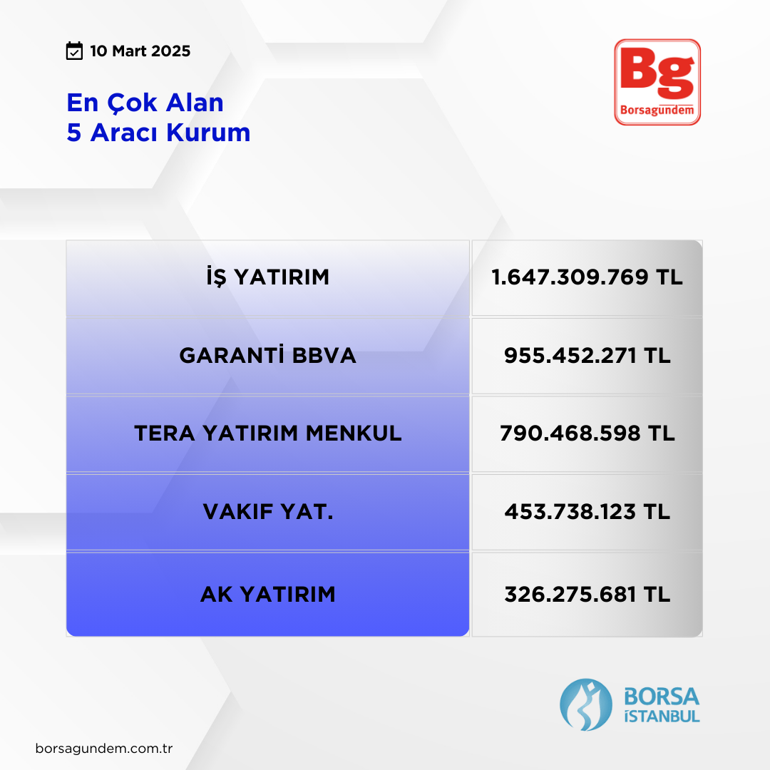 10032025 Araci Kurum En Çok Alan Kopyası