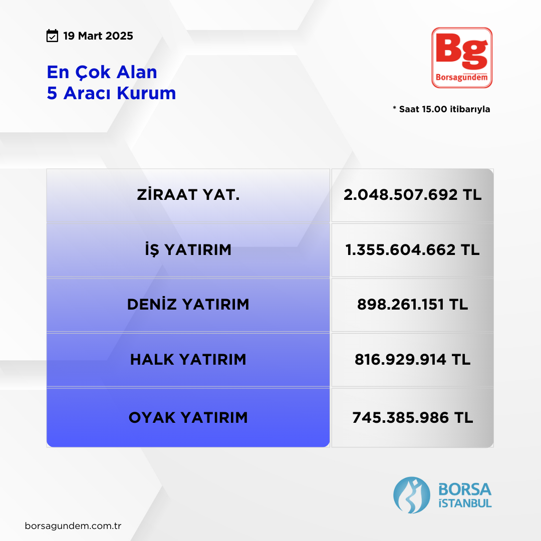 19032025 Araci Kurum En Çok Alan