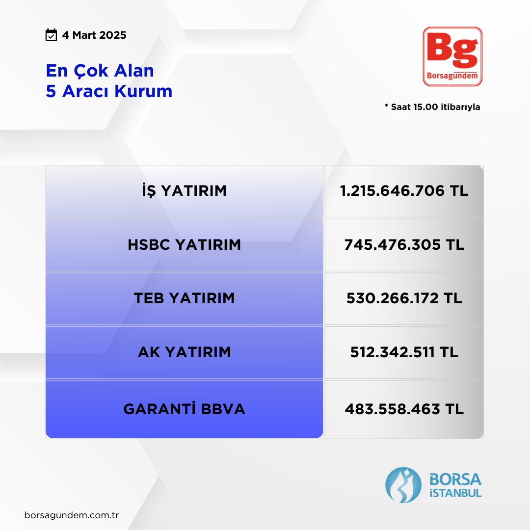 Araci Kurum En Çok Alan 04032025