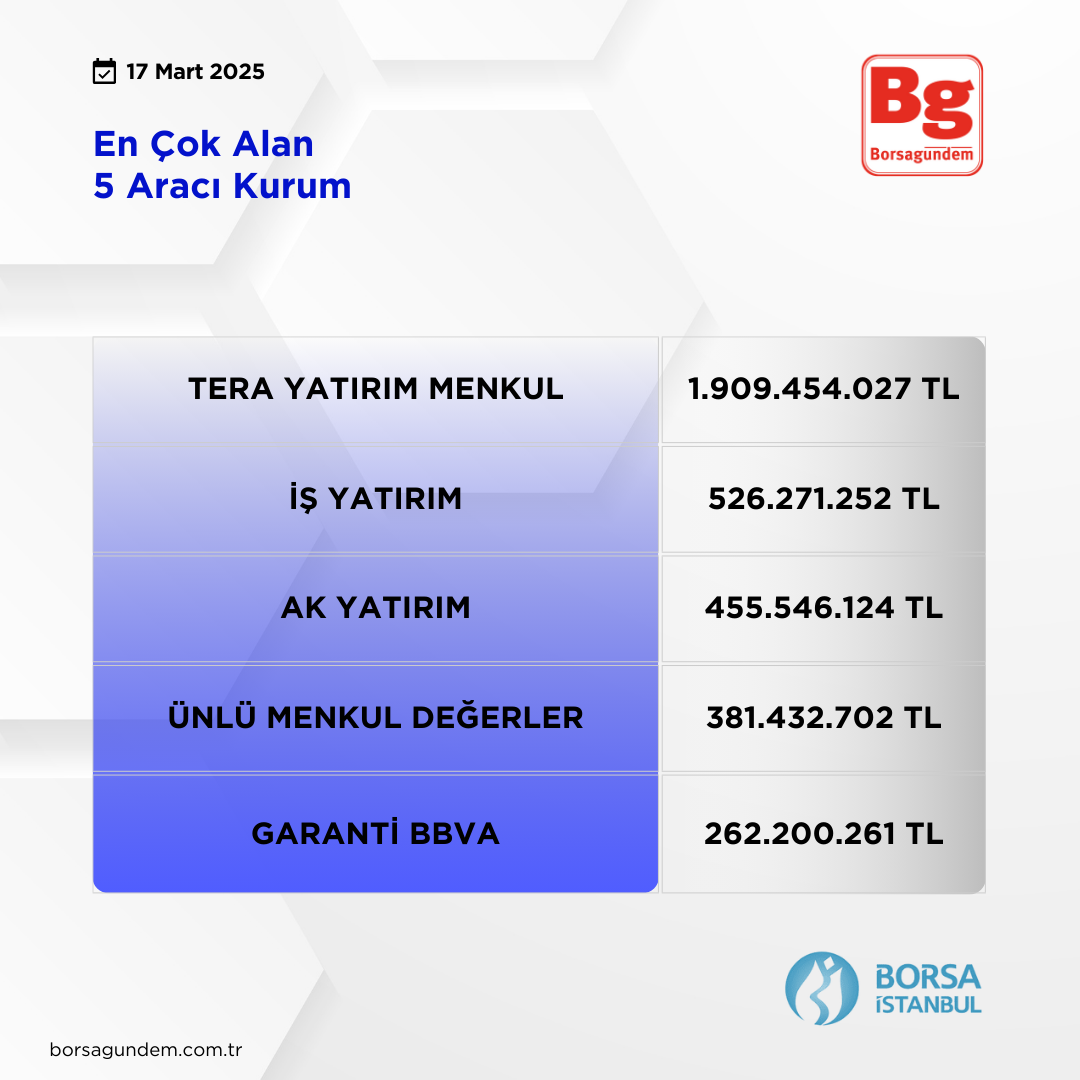 Araci Kurum En Çok Alan 17032025