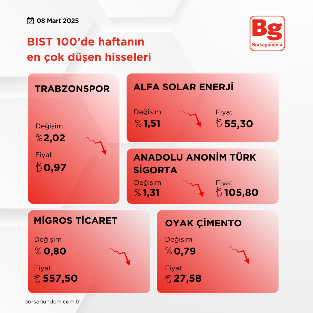 Bi̇st 100 Yükselen Düşen (1)