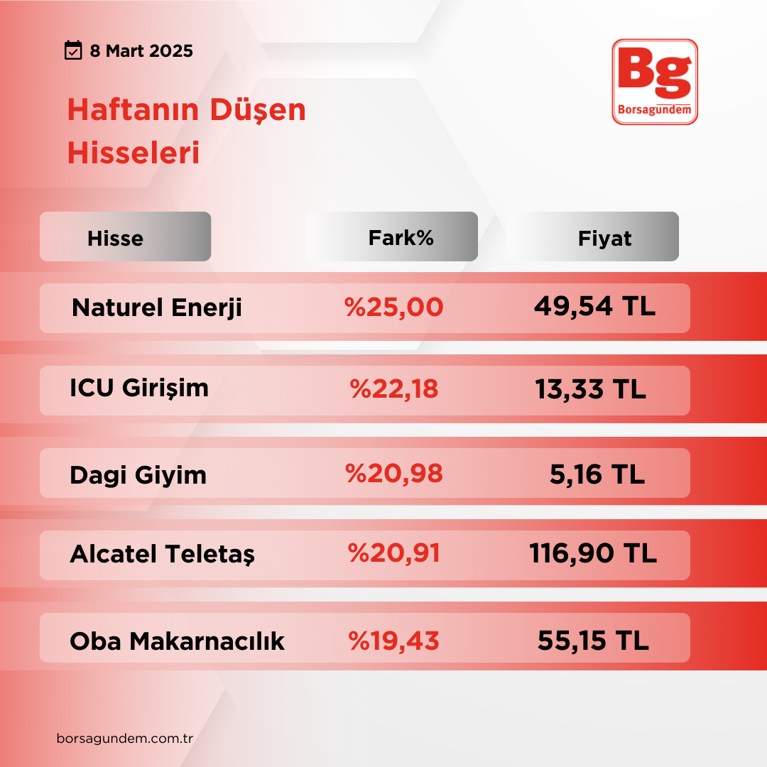 Bist Yükselen Düşen (1)