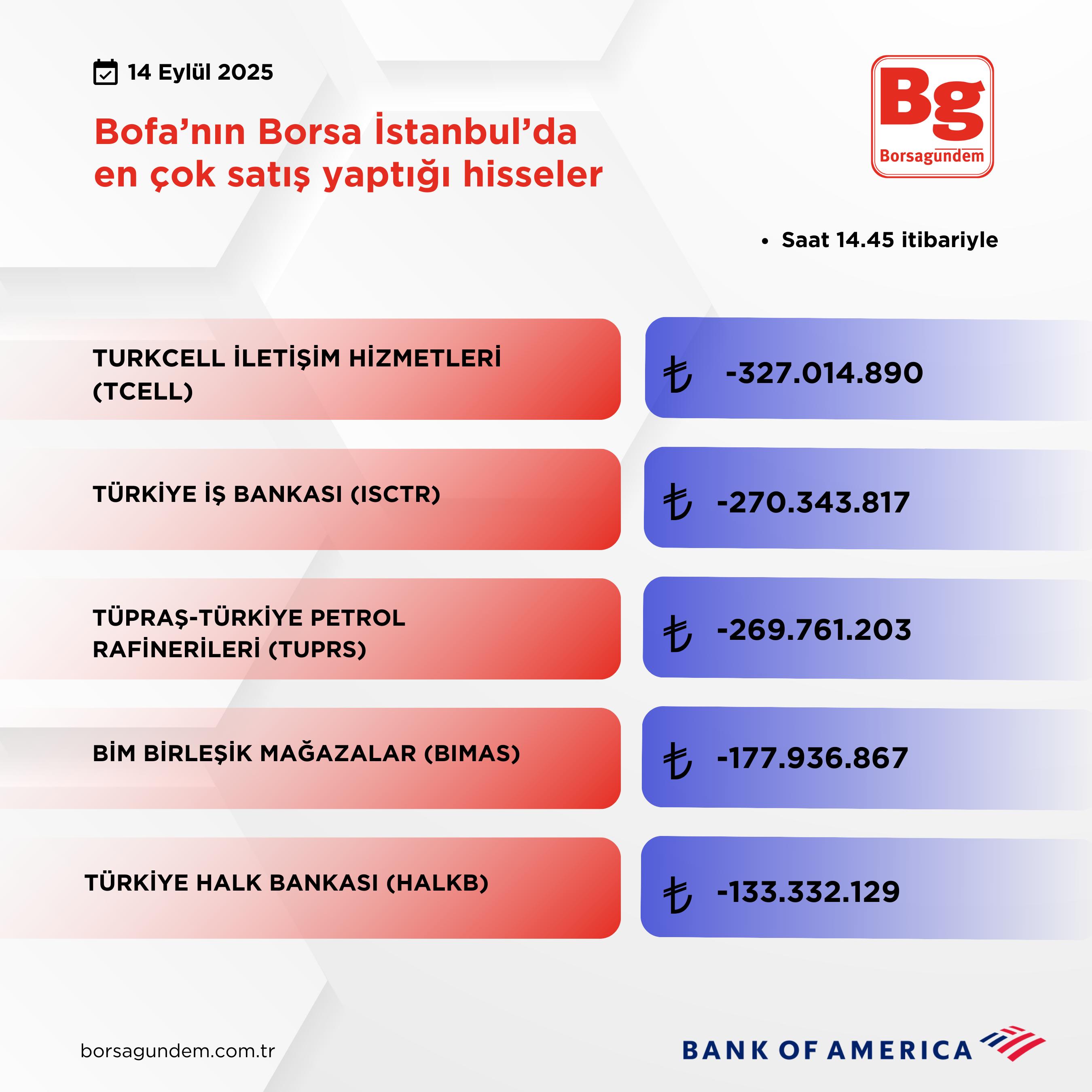 Bofa Satiş 03032025