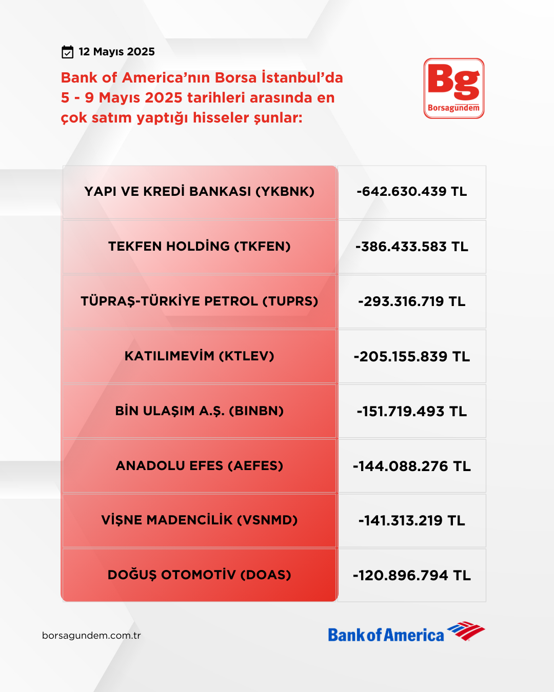 Bofa 05 09 Mayıs 2025 Satişlar