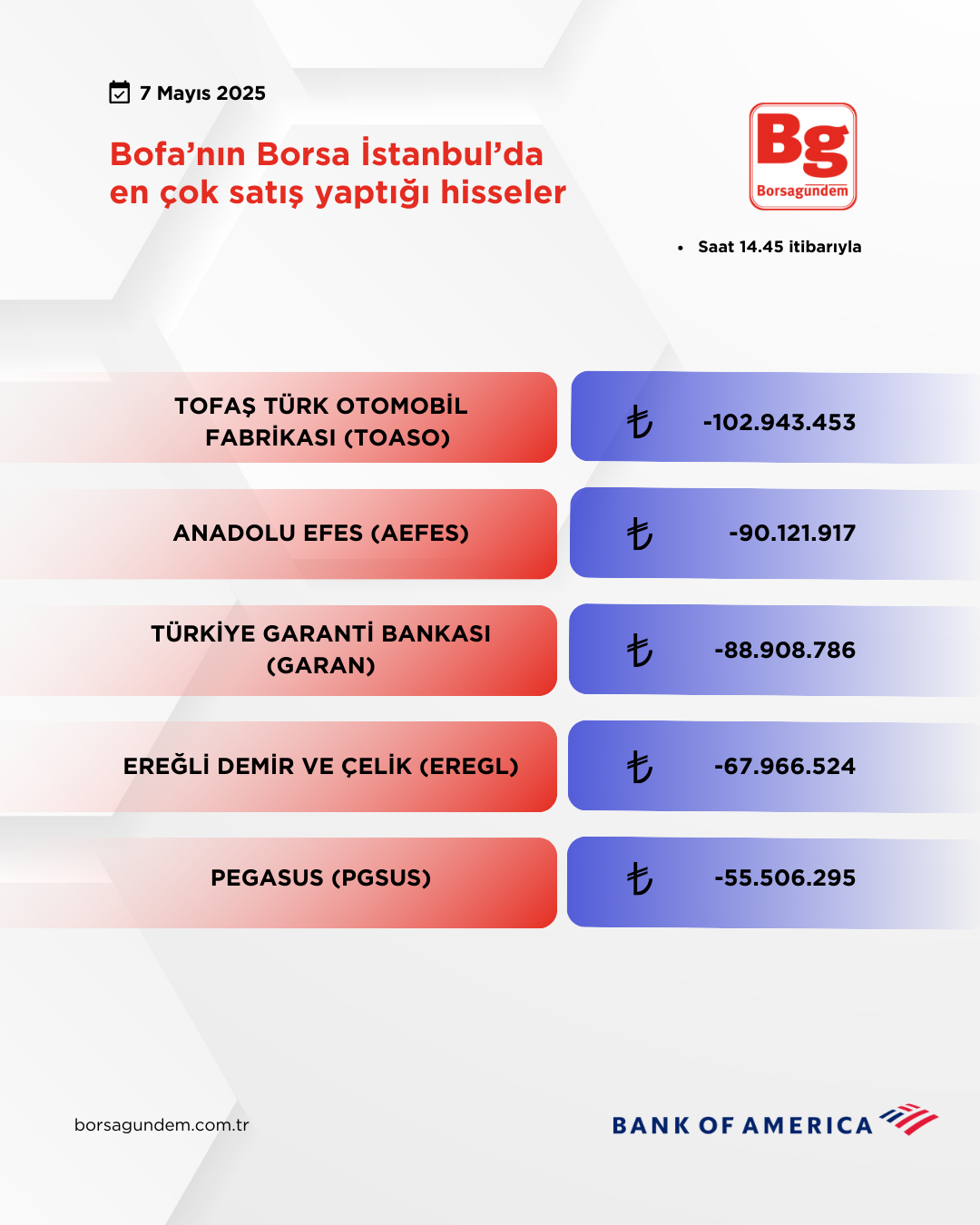 Bofa 07052025 Satiş