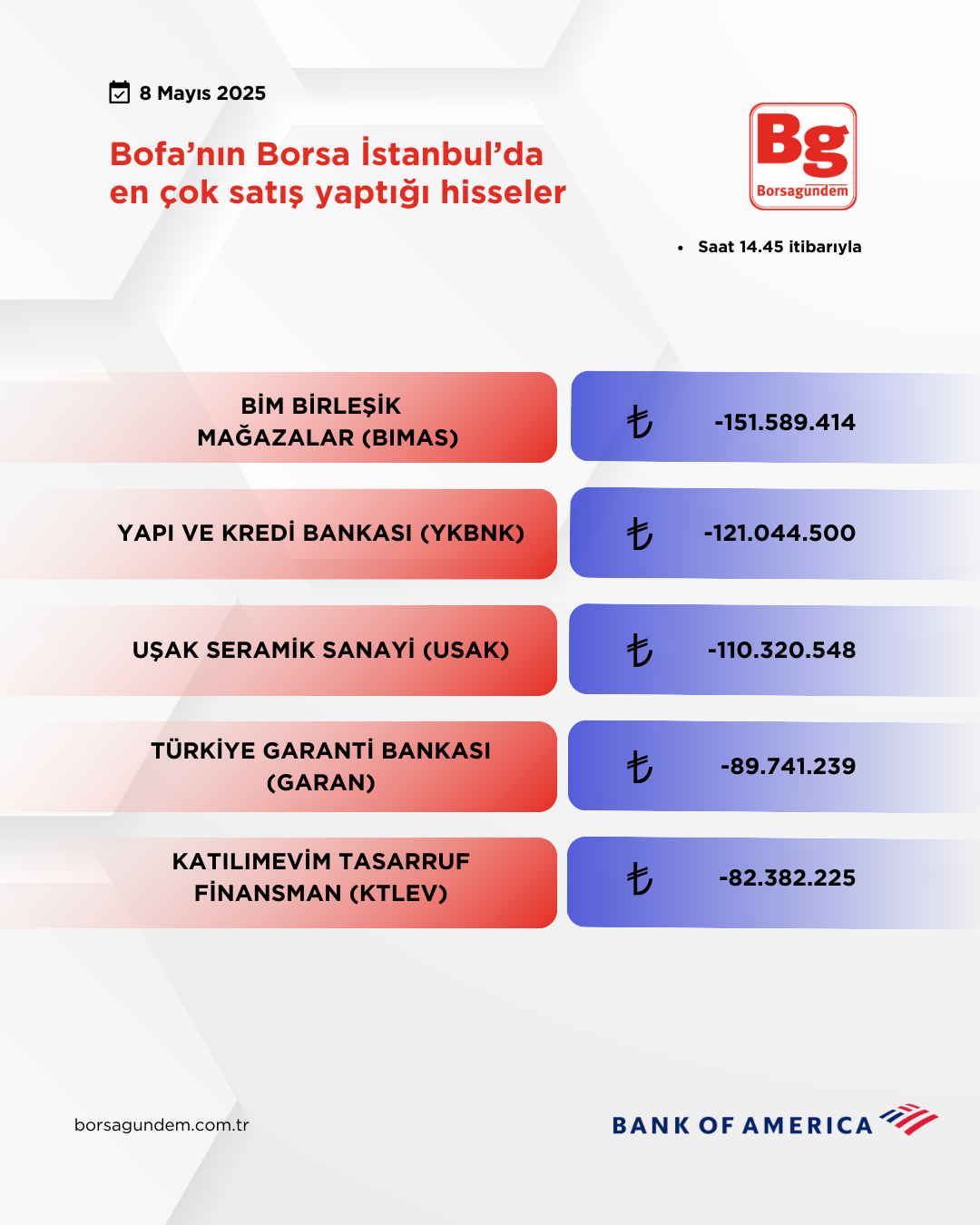 Bofa 08052025 Satiş