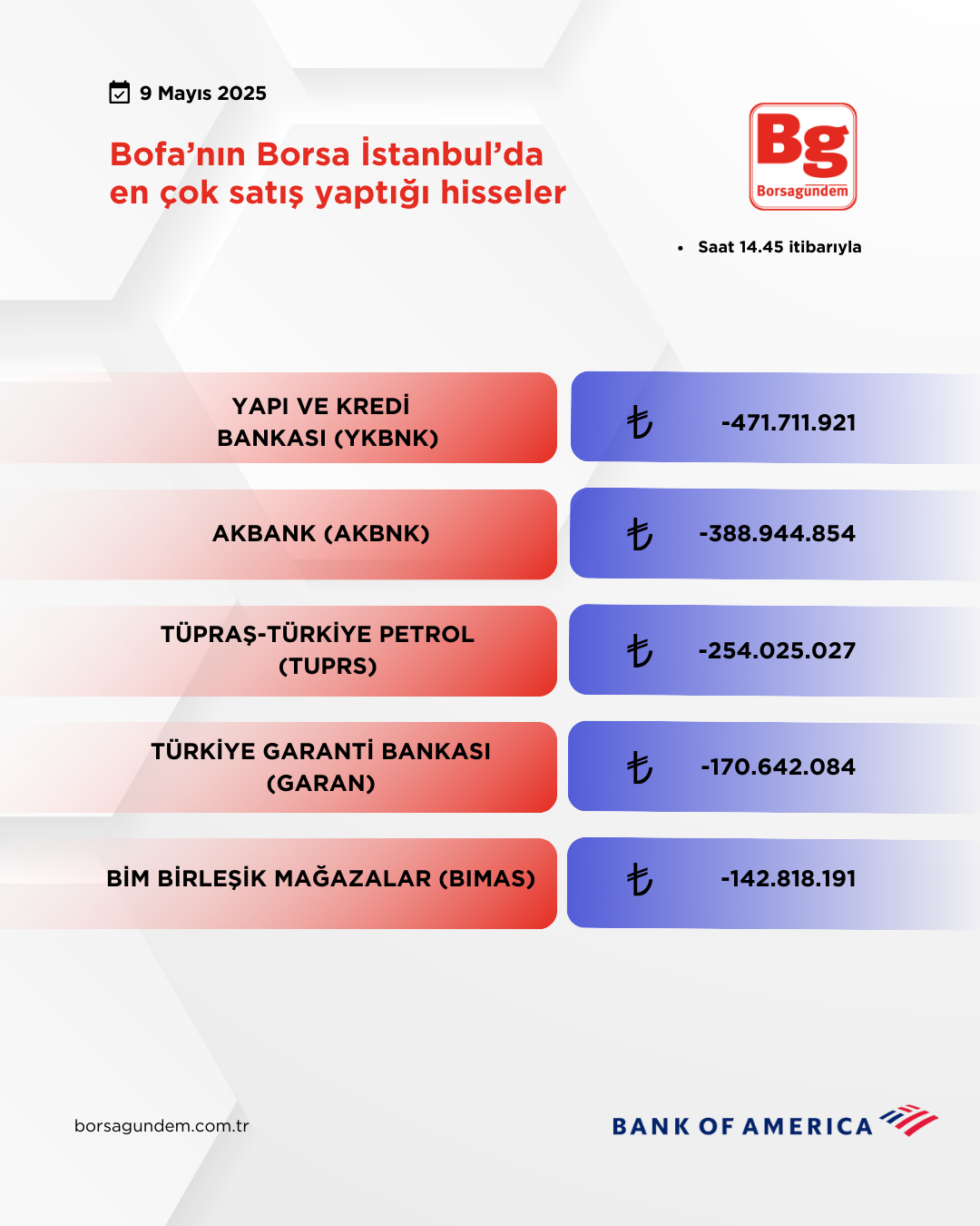 Bofa 09052025 Satiş