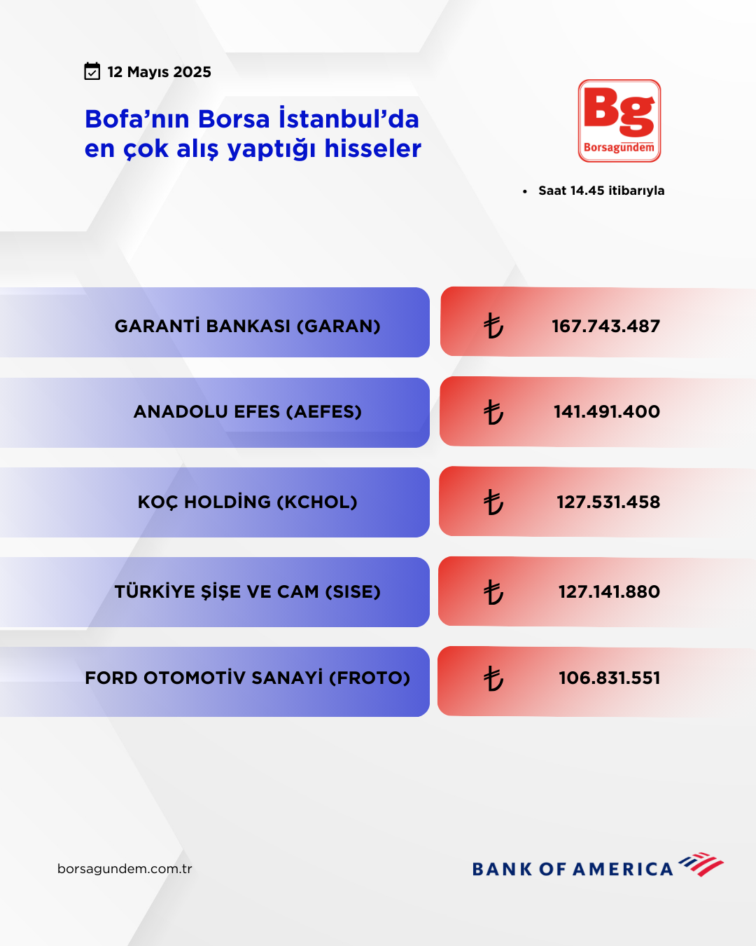 Bofa 12052025 Aliş