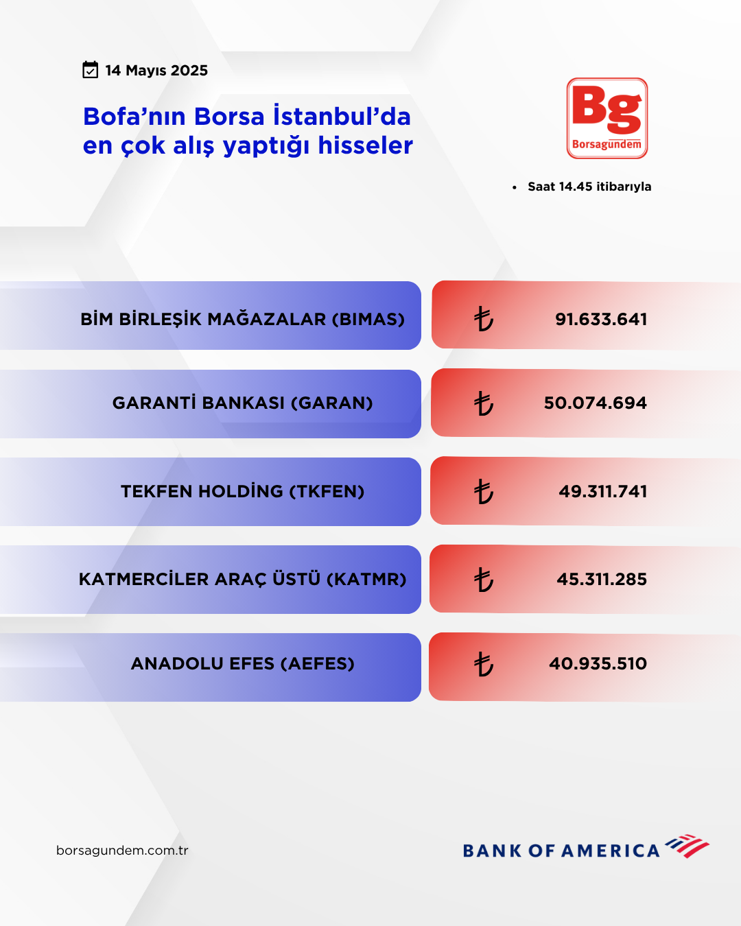 Bofa 14052025 Aliş
