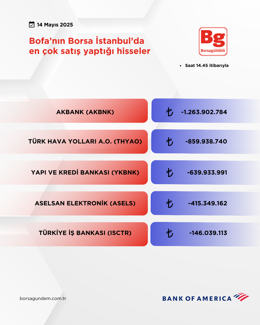 Bofa 14052025 Satiş