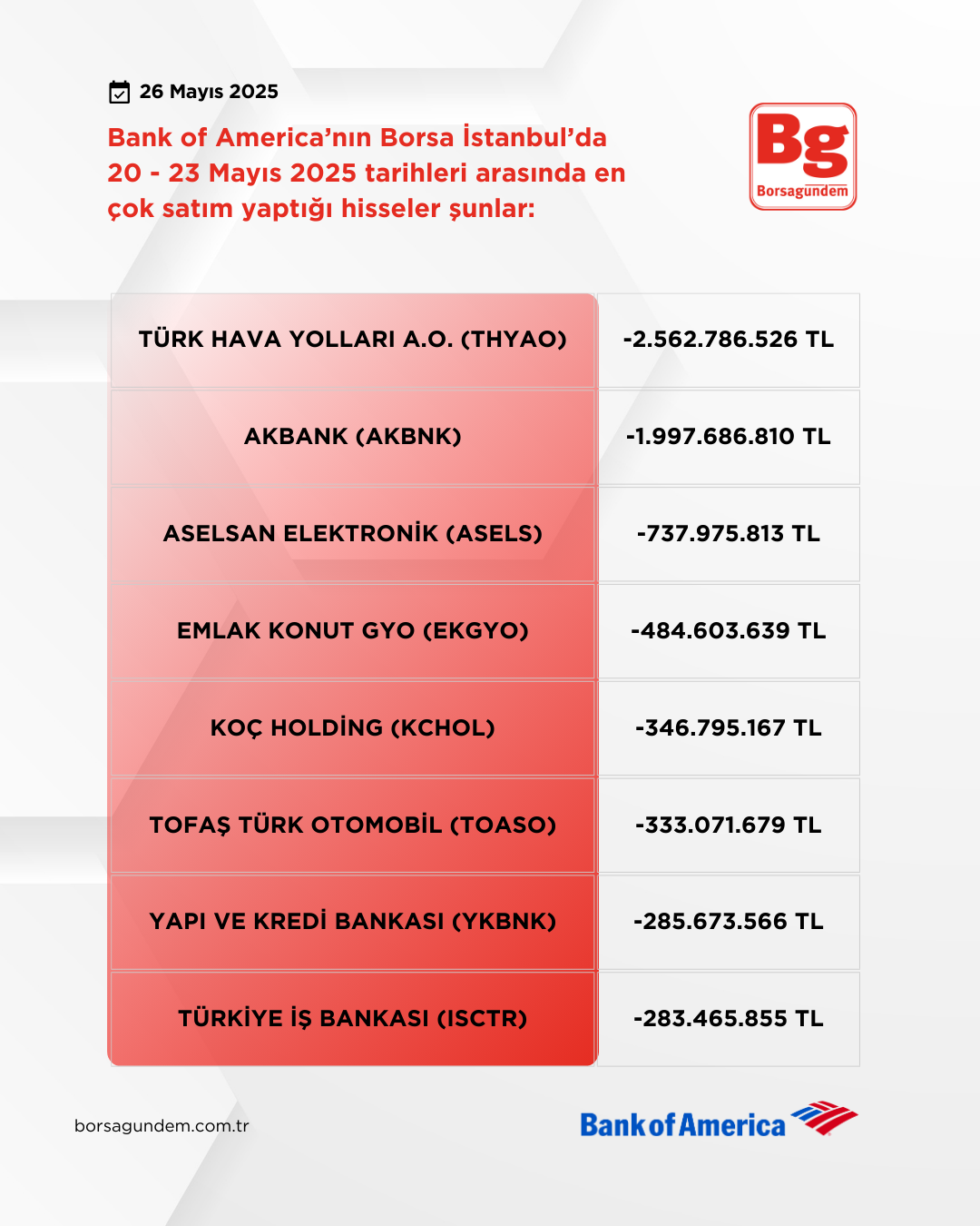 Bofa 20 23 05 2025 Satişlar