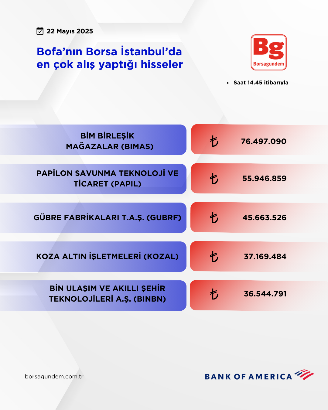 Bofa 22052025 Aliş