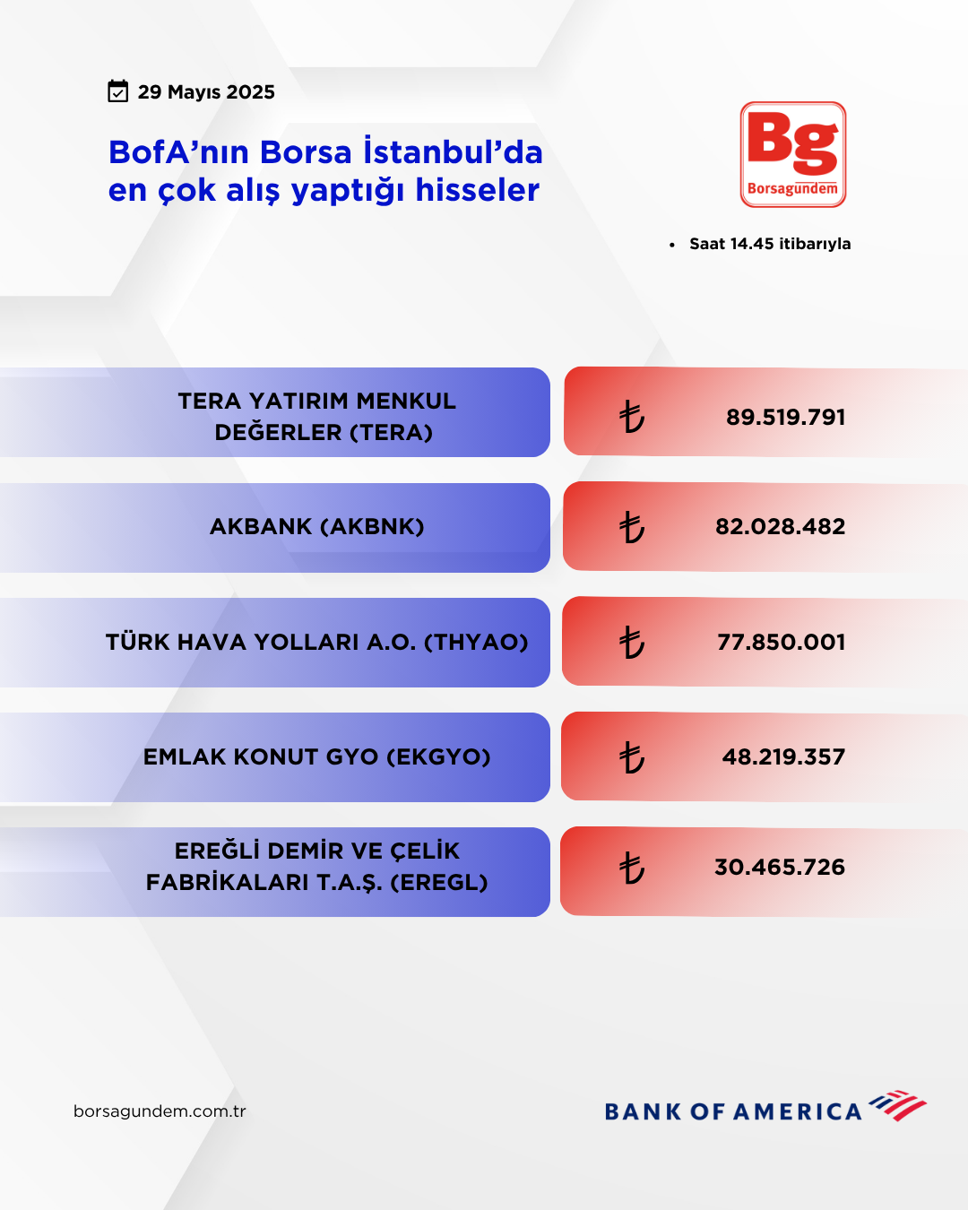 Bofa 29052025 Aliş
