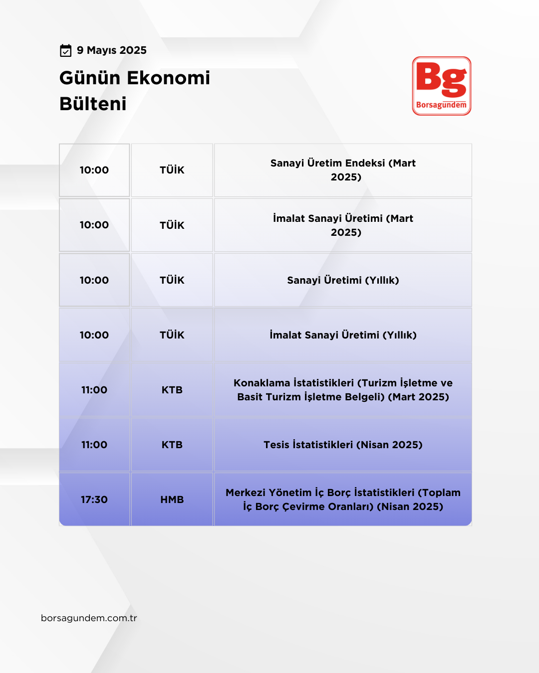Günlük Ekonomi Bülteni 09052025