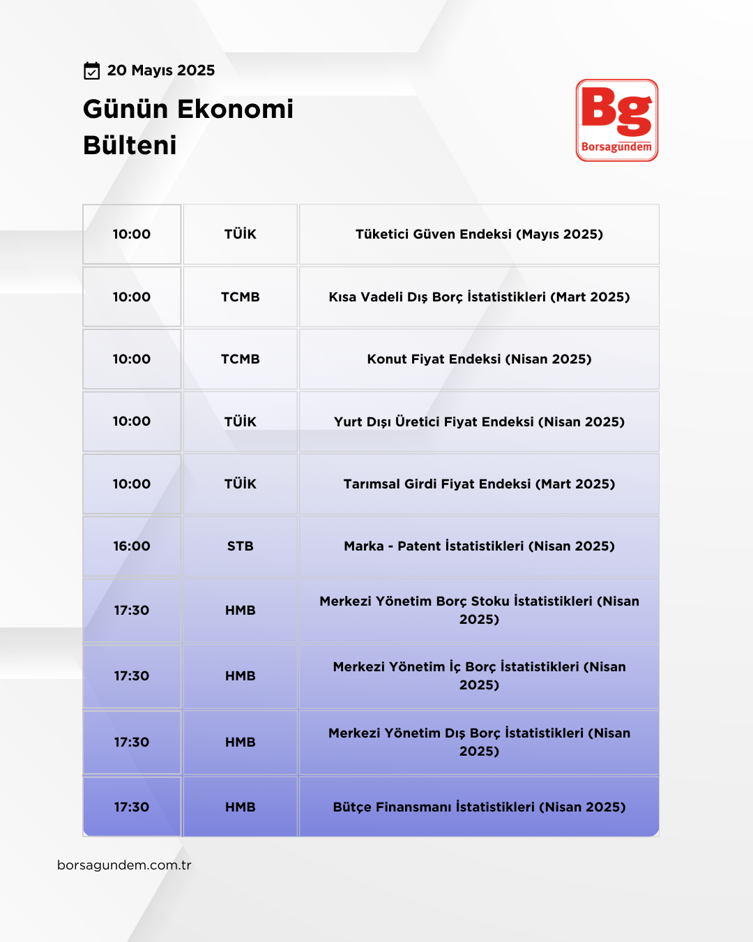Günlük Ekonomi Bülteni 20052025