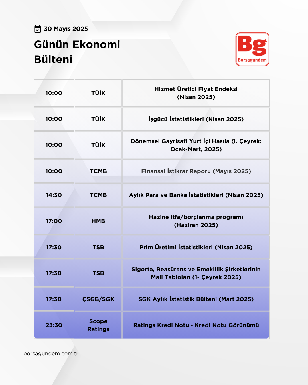 Günlük Ekonomi Bülteni 30052025