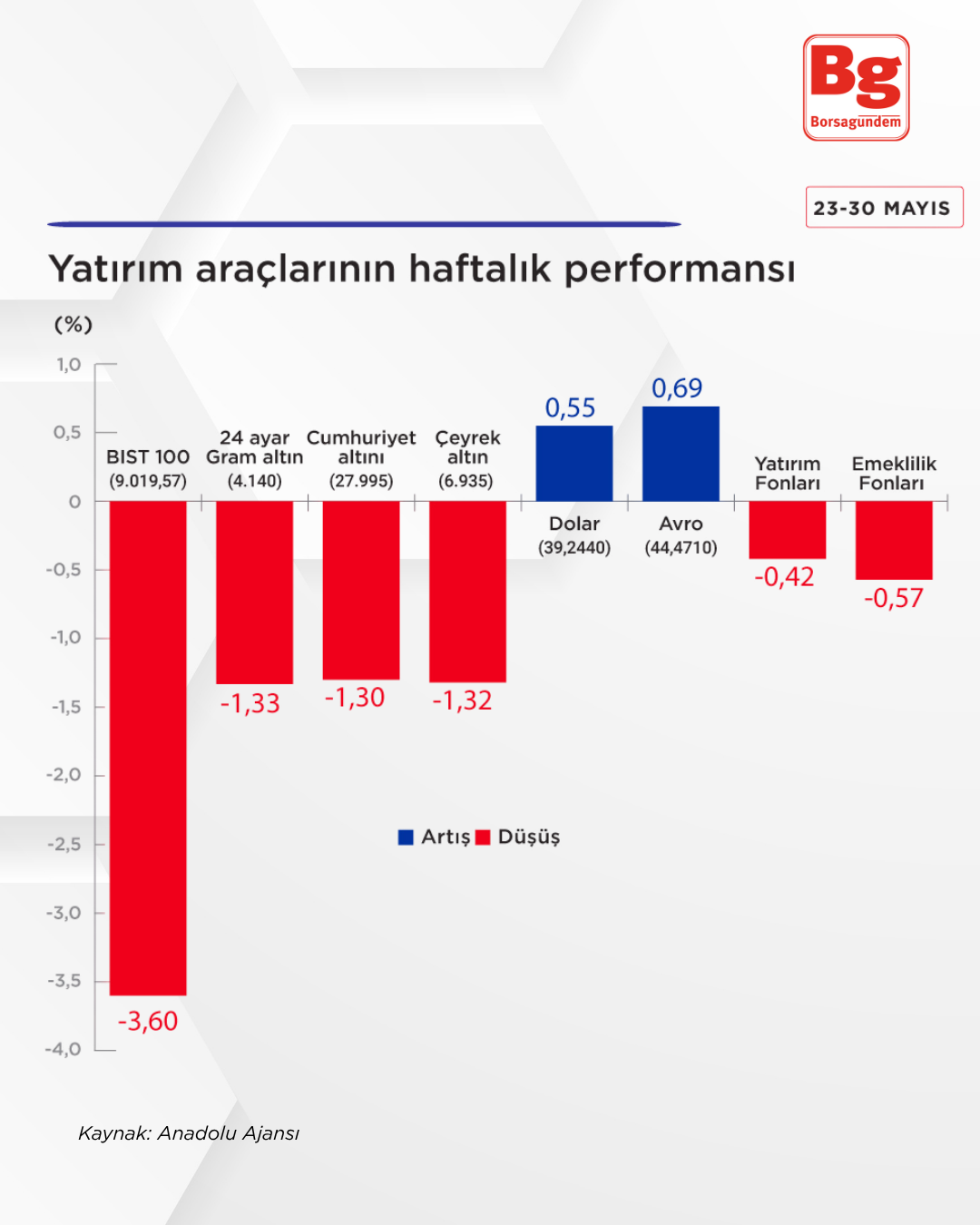 Yatırım Haftalık