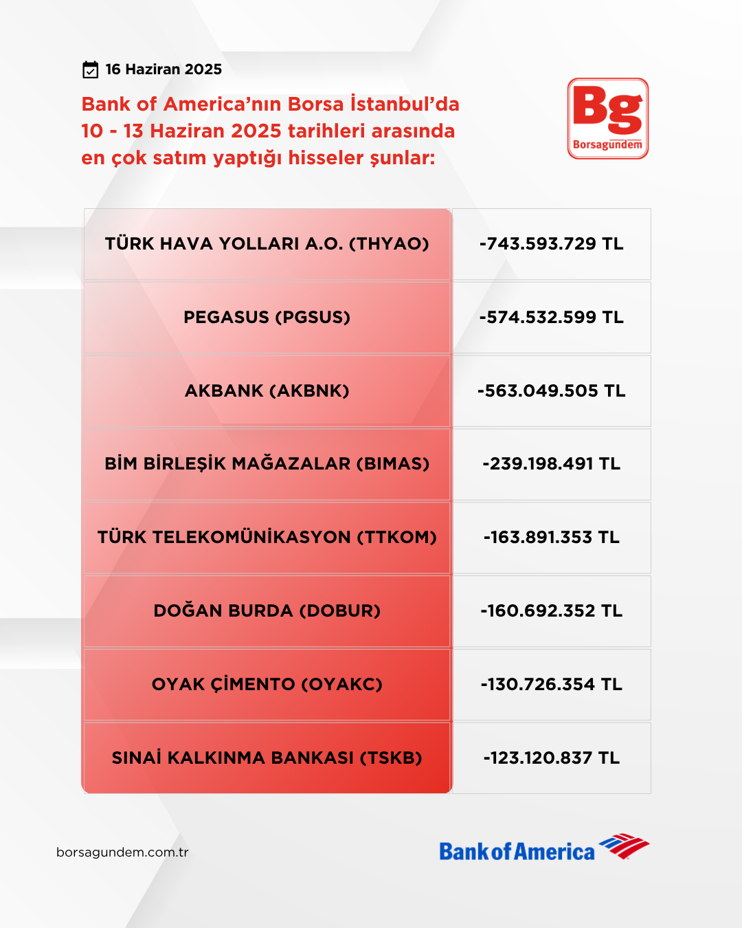 Bofa 10 13 06 2025 Satişlar
