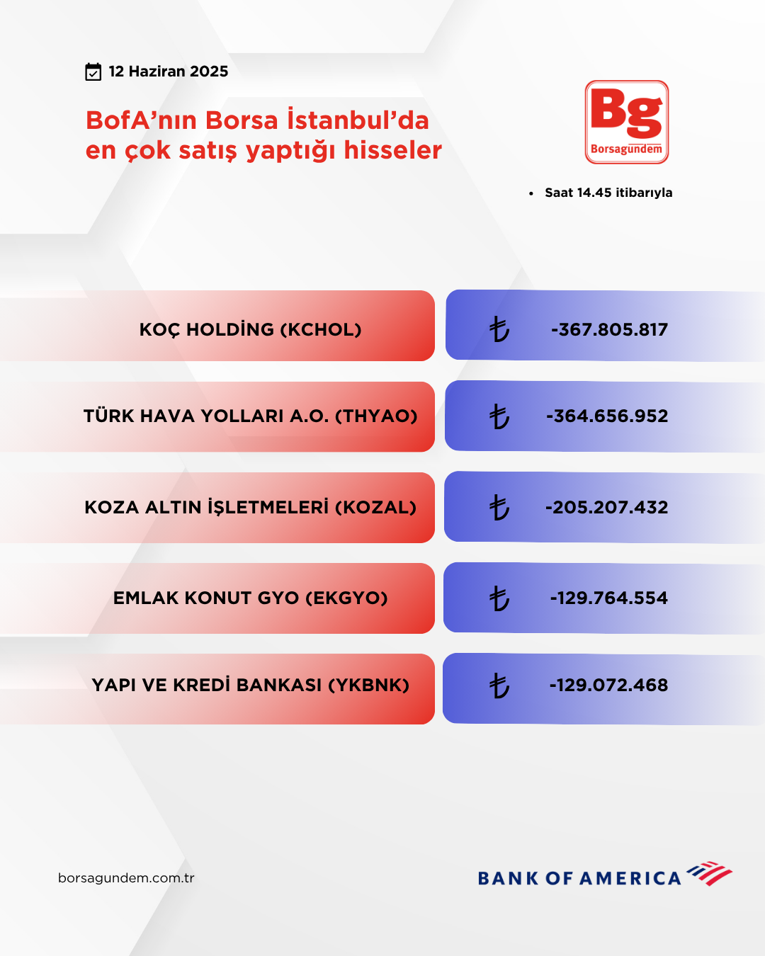 Bofa 12062025 Satiş