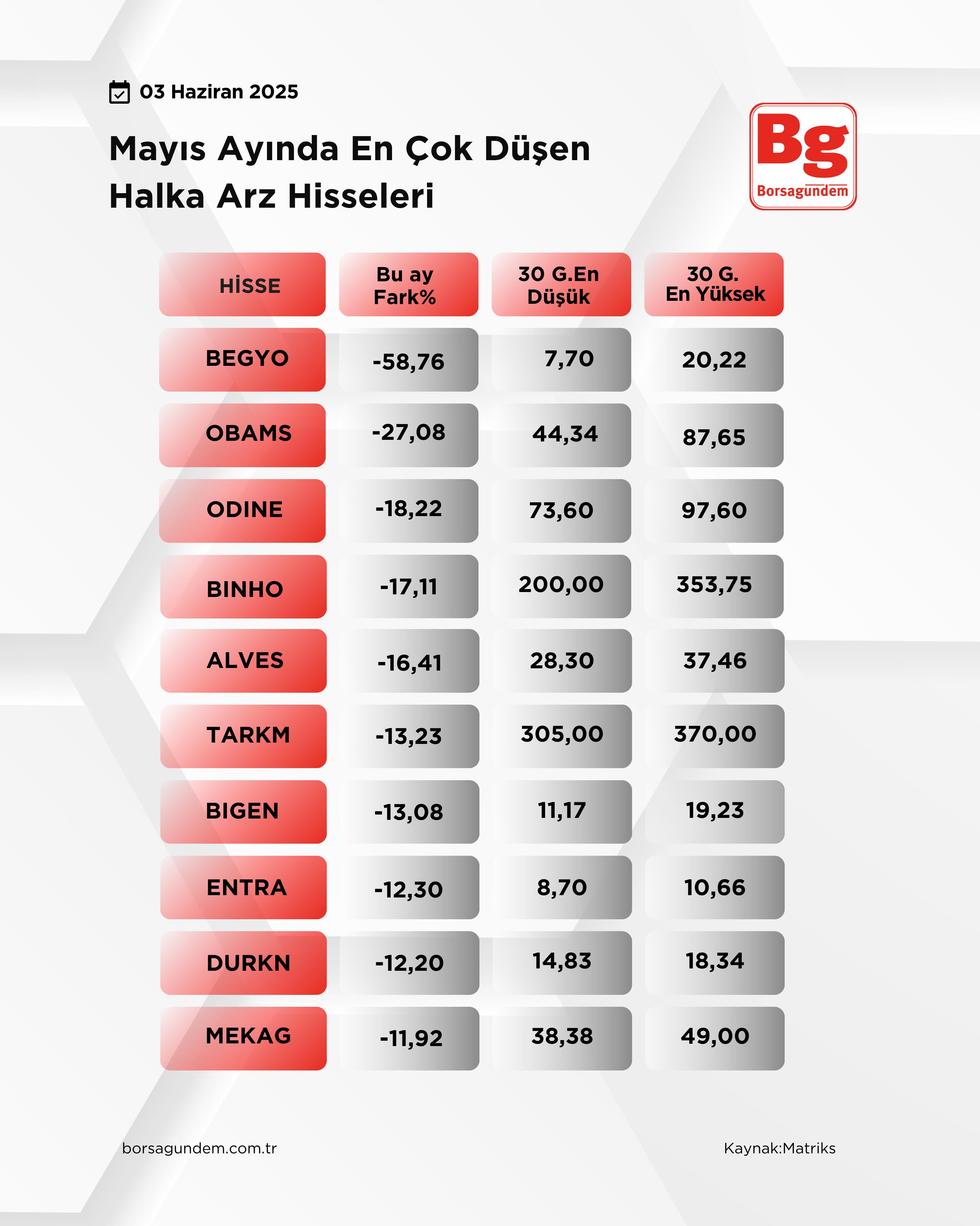 Mayıs Halka Arz Düşen
