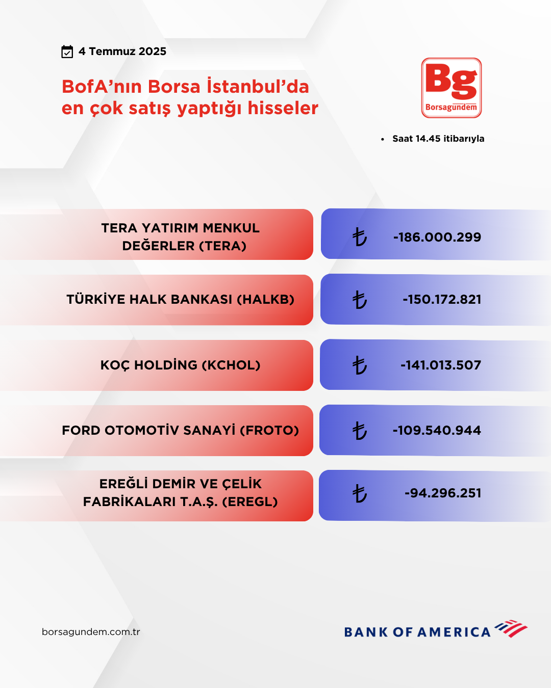 Bofa 04072025 Satiş