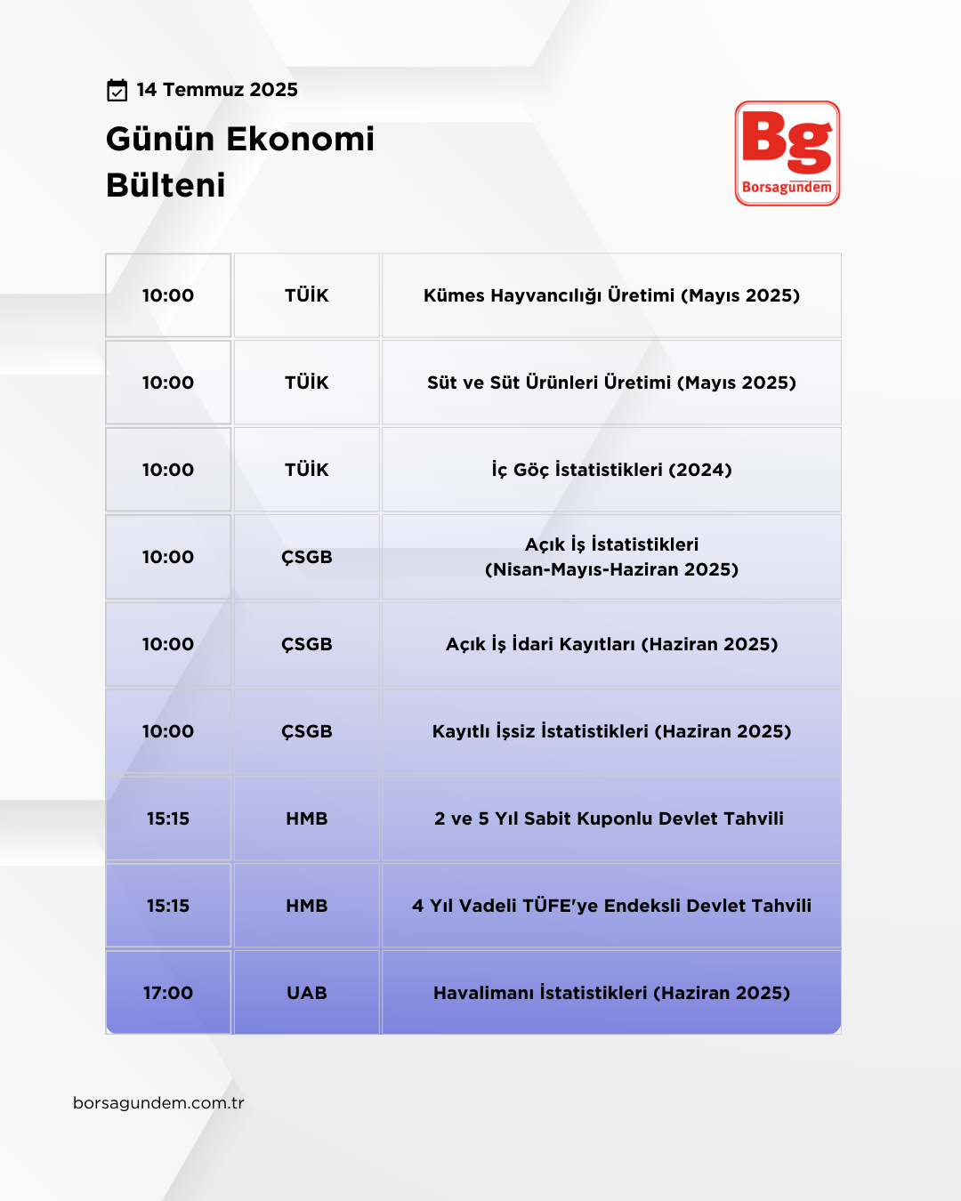 Günlük Ekonomi Bülteni 14072025