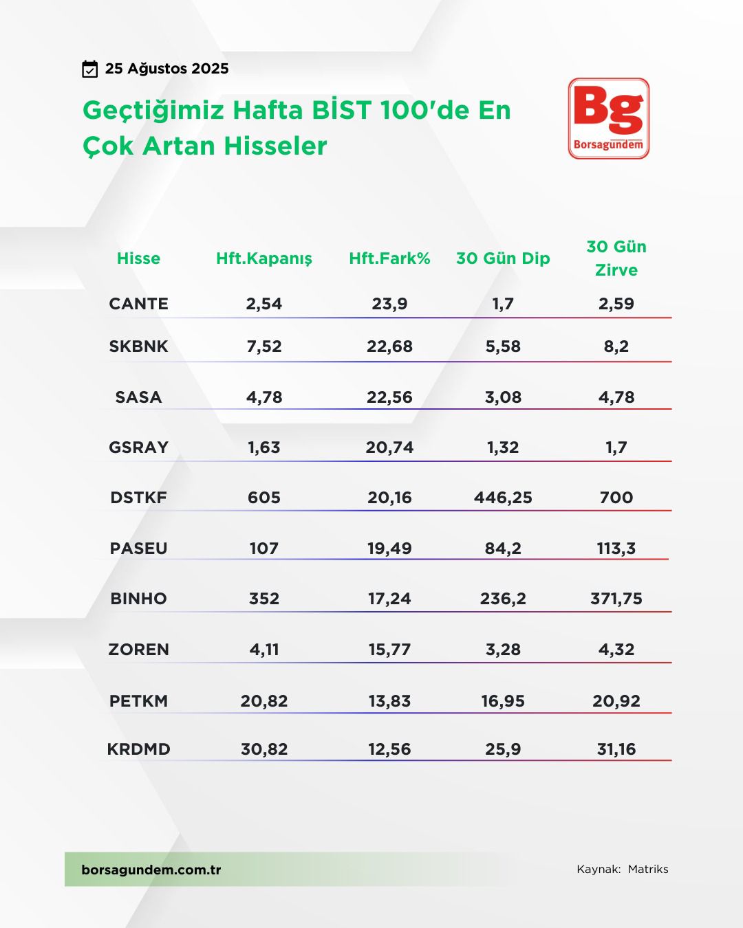 Bist100Artan2208