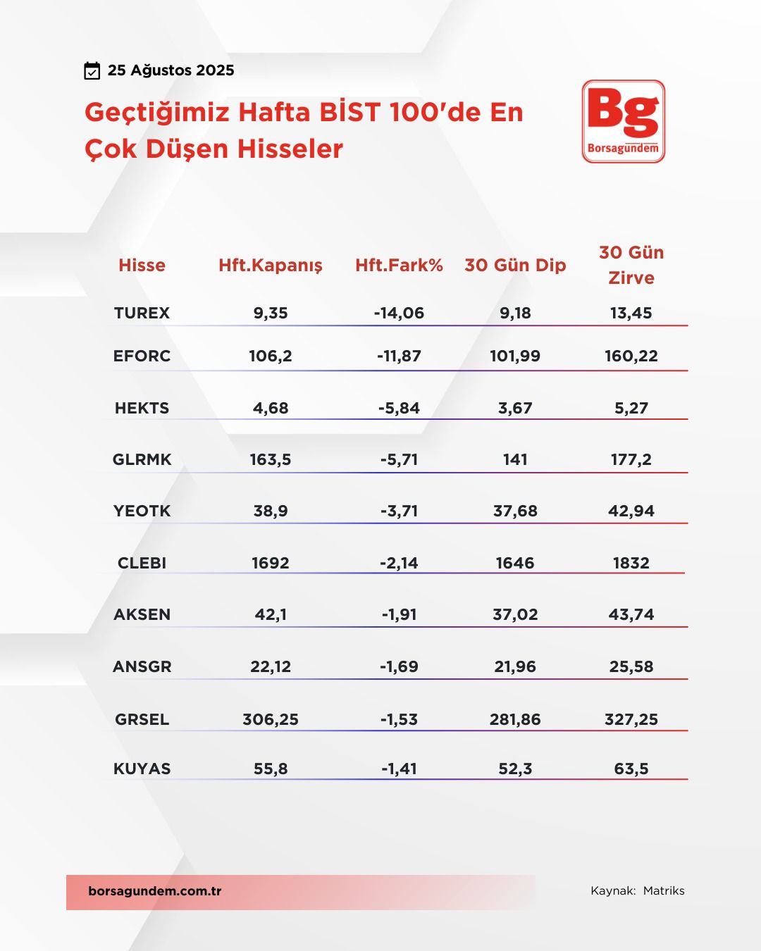 Bist100Düşenler2208