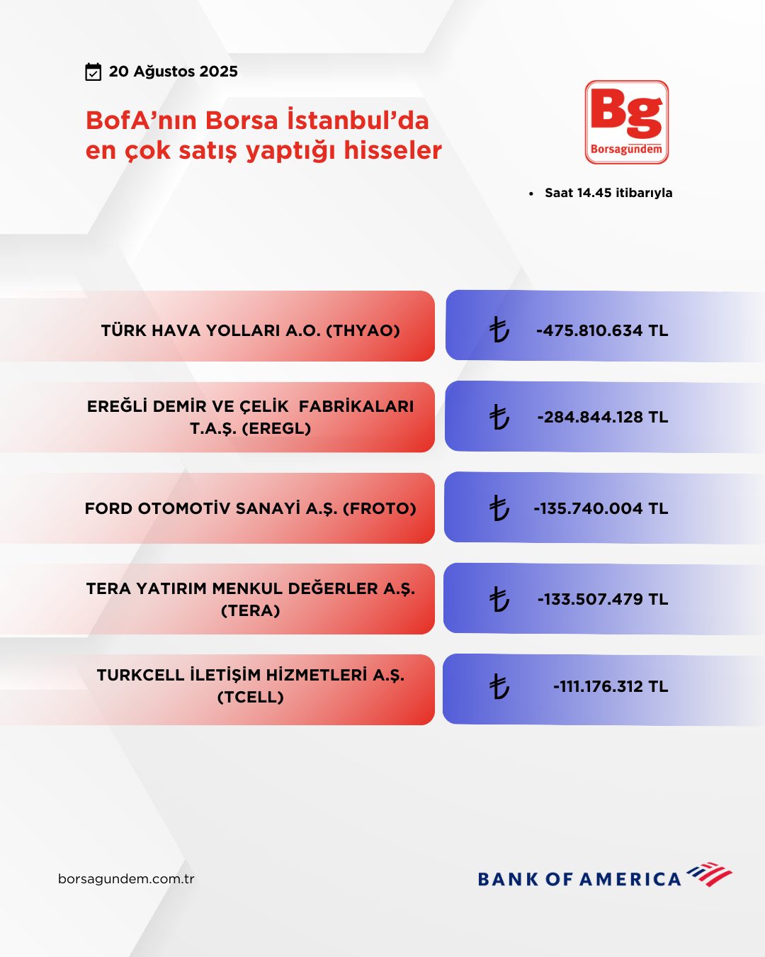 Bofa 20082025 Satiş
