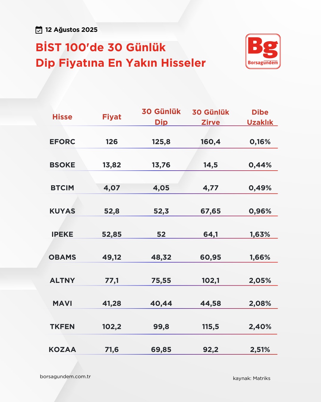 Haber 12082025 Dip Fiyatına En Yakın