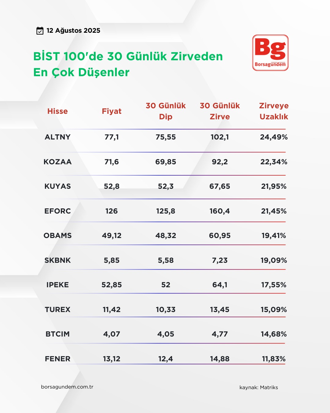 Haber 12082025 Zirveden En Çok Düşenler