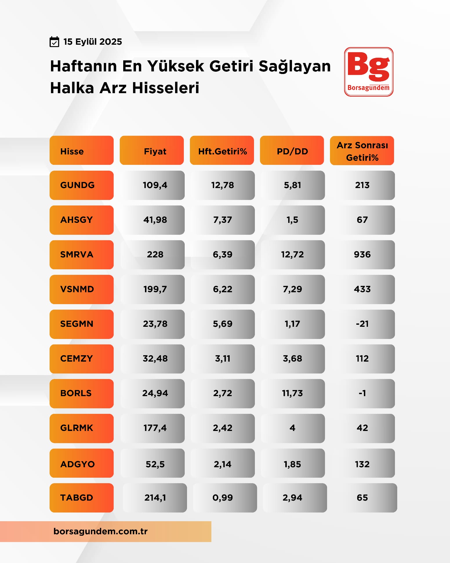 En Yüksek Getiri 1509