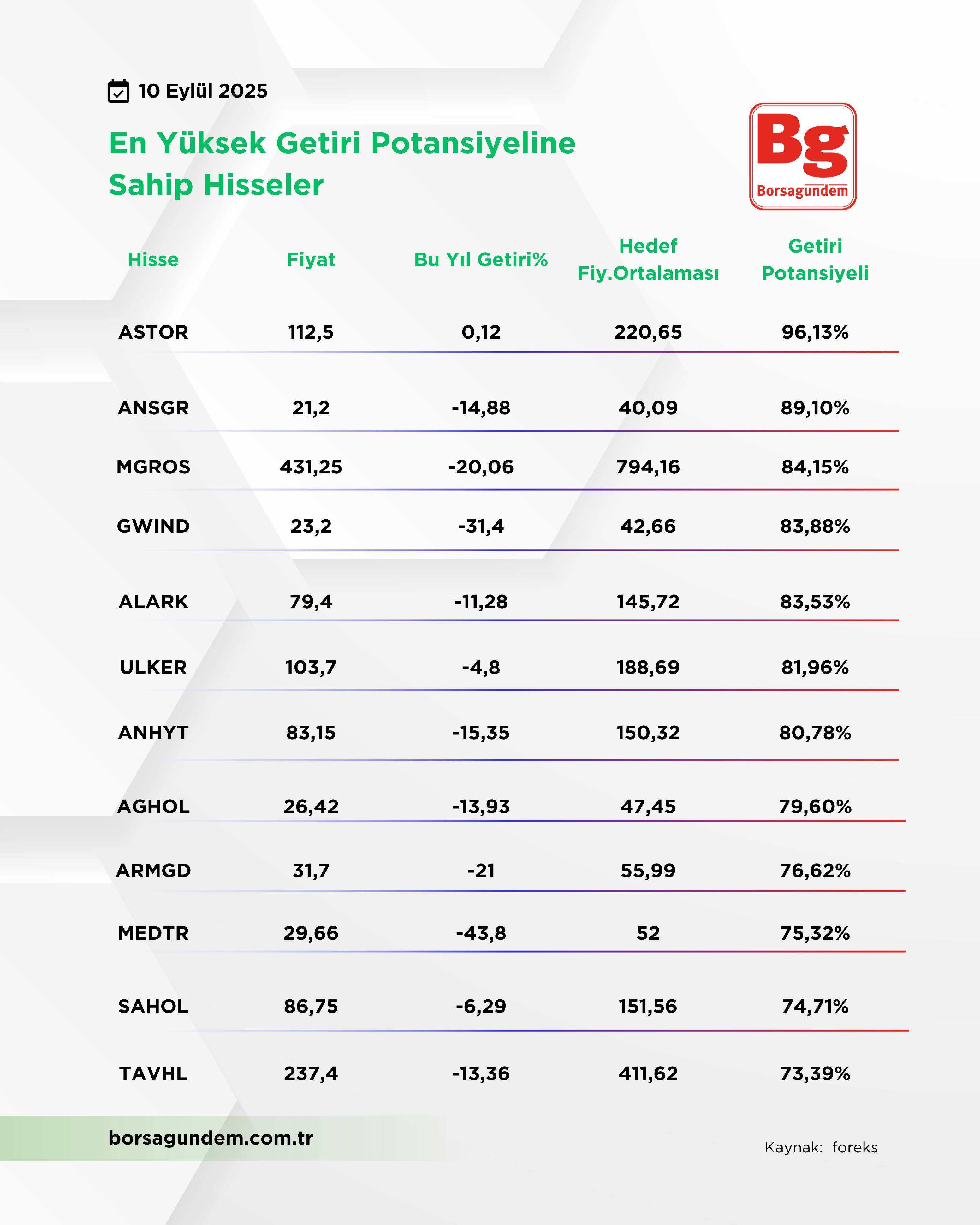 En Yüksek Getri Tablo 1