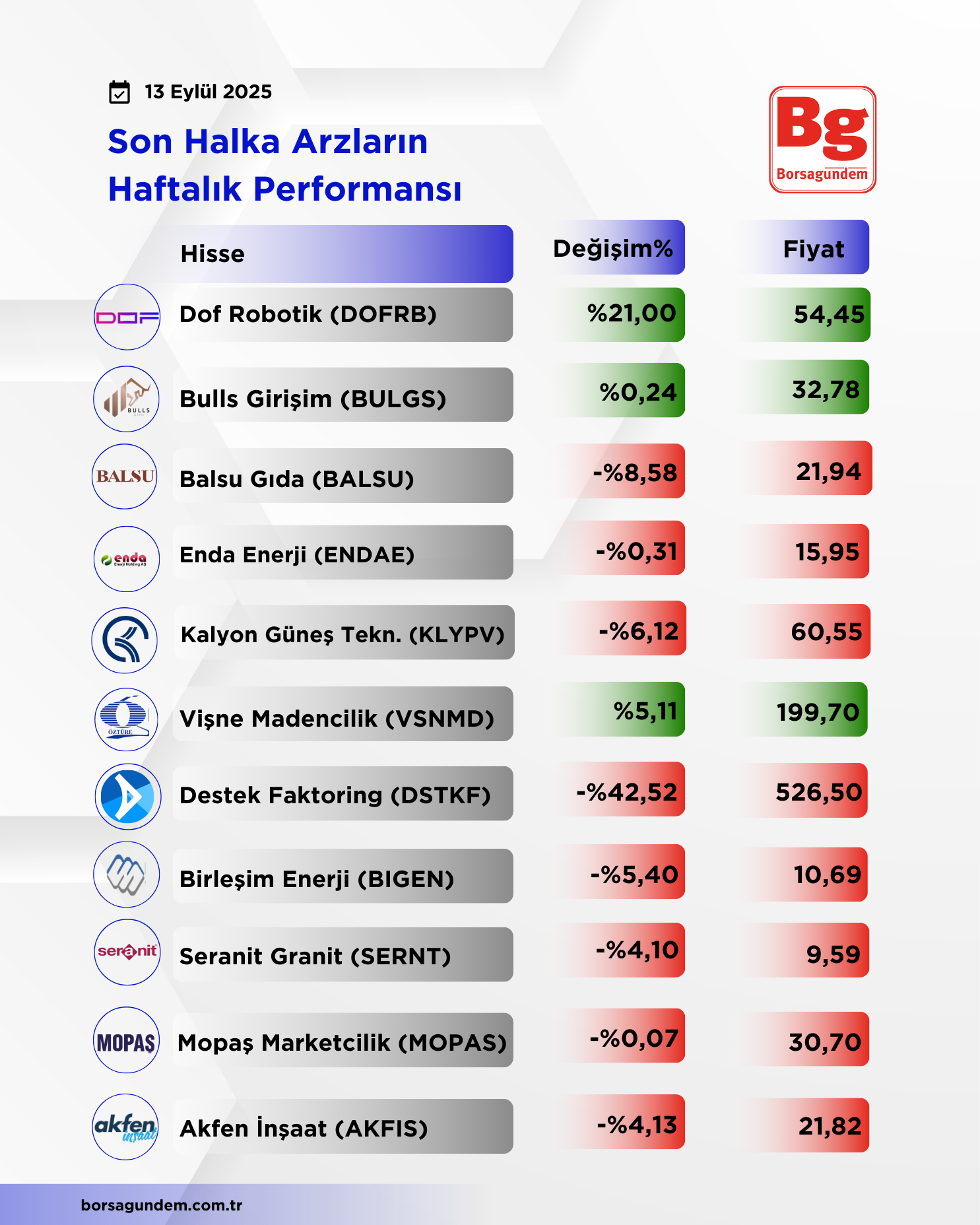 Haftalık Borsa Arz Dofrb