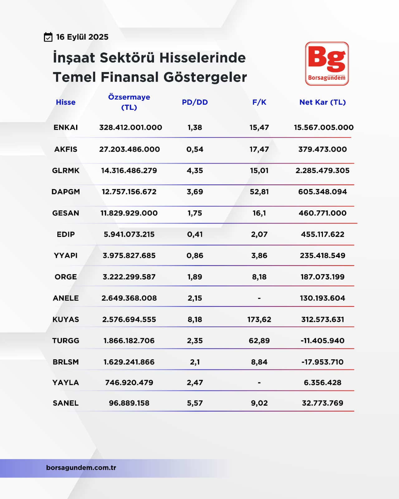 Inşaaat Temel Finansal Göstergeler 16092025