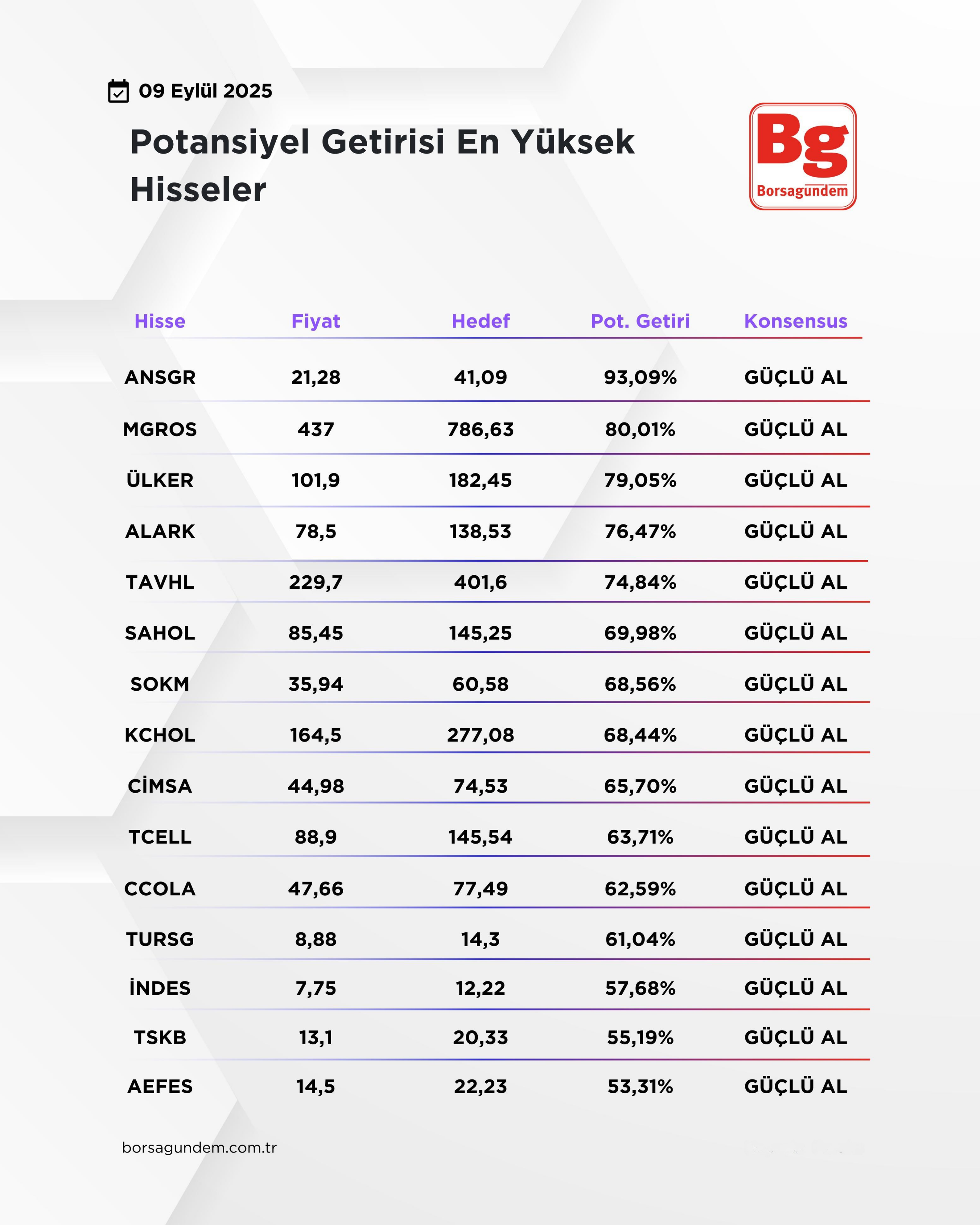 Potansiyel Getirisi En Yüksek Hisseler 09092025