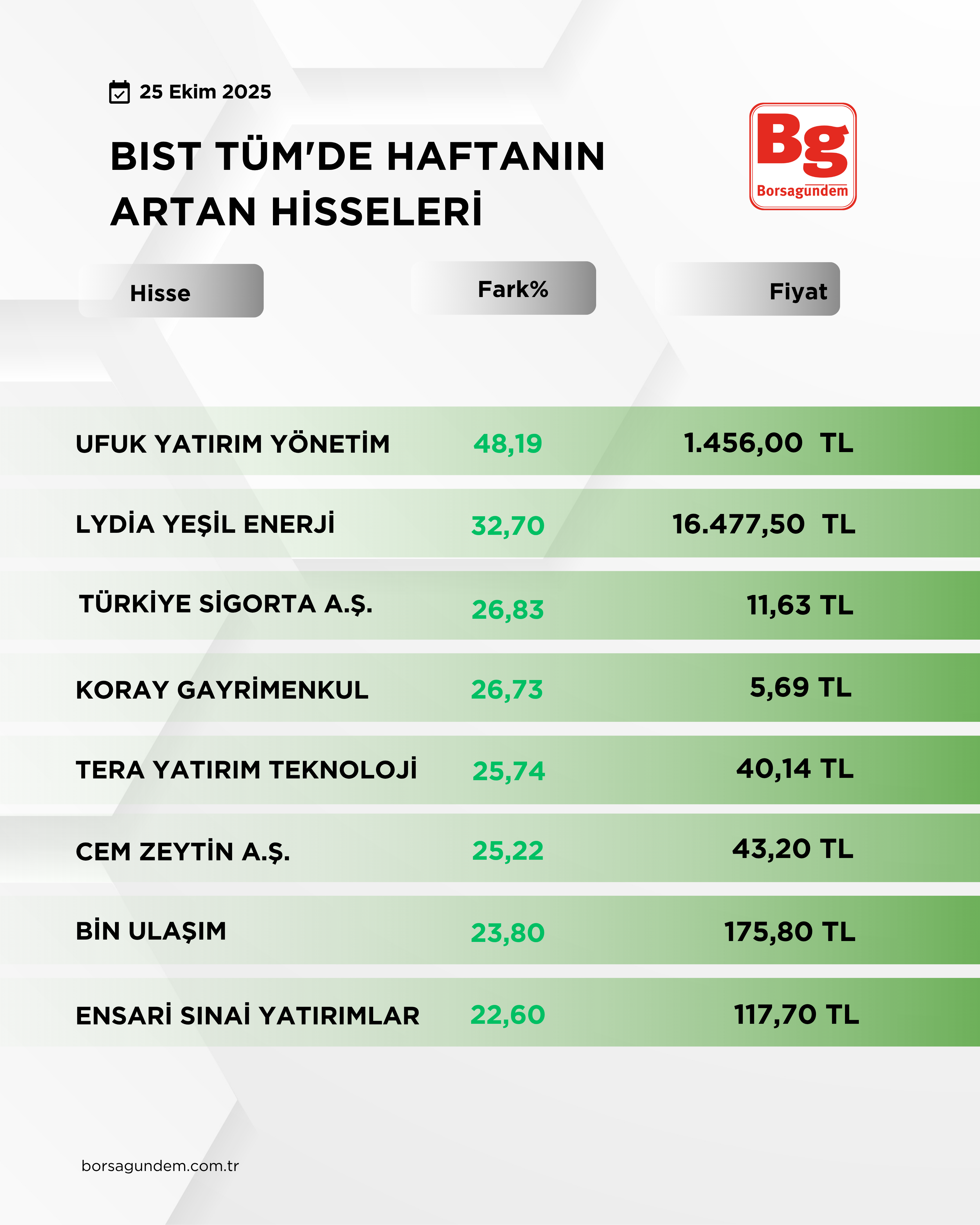 Bist 100 Düşüş Yükseli̇ş