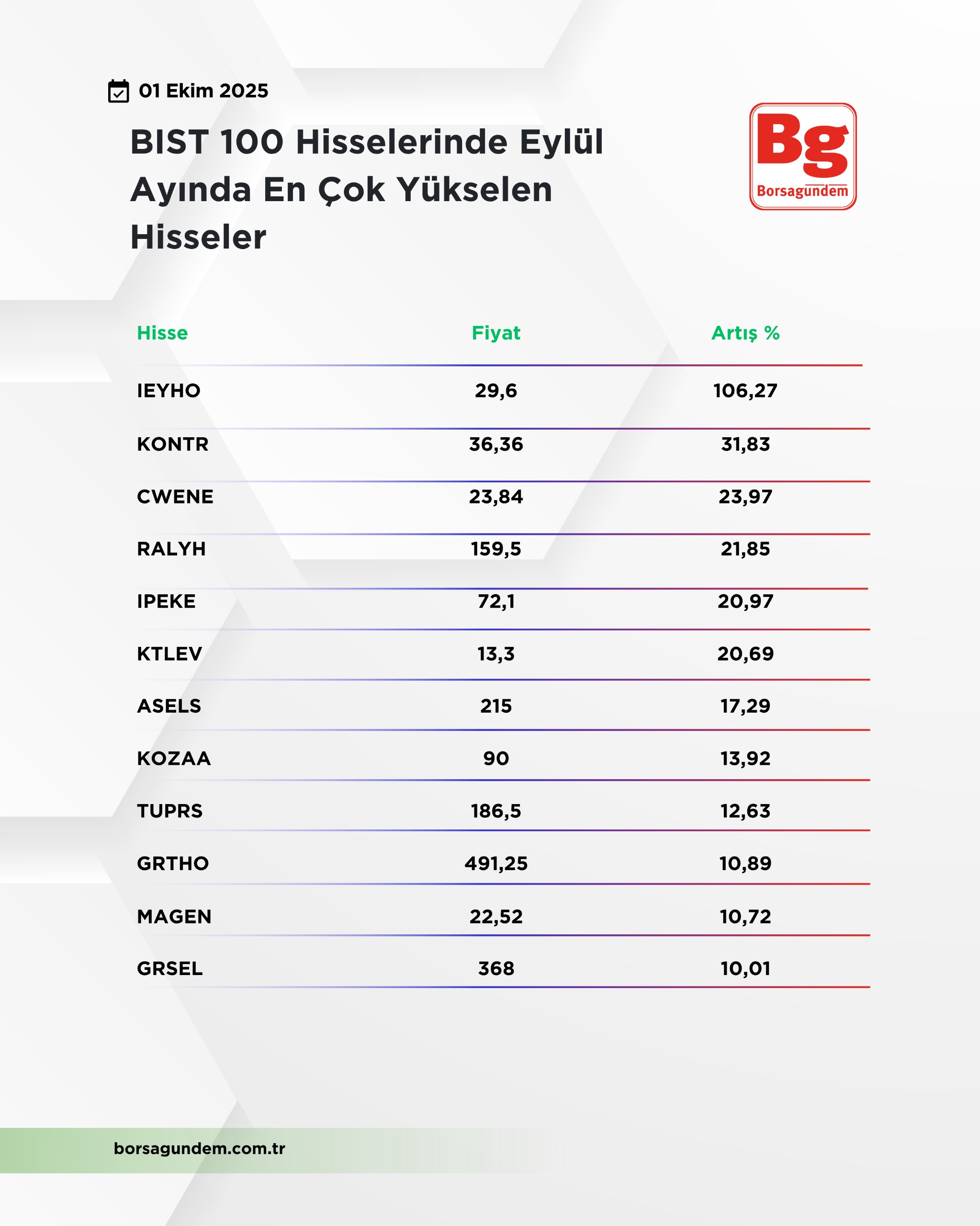 Bıst 100 Eylül
