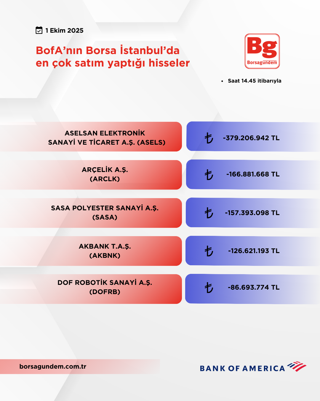 Bofa 01102025 Satiş