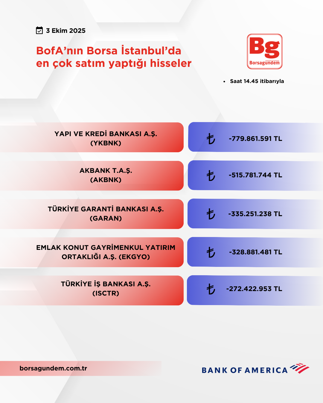 Bofa 03102025 Satiş