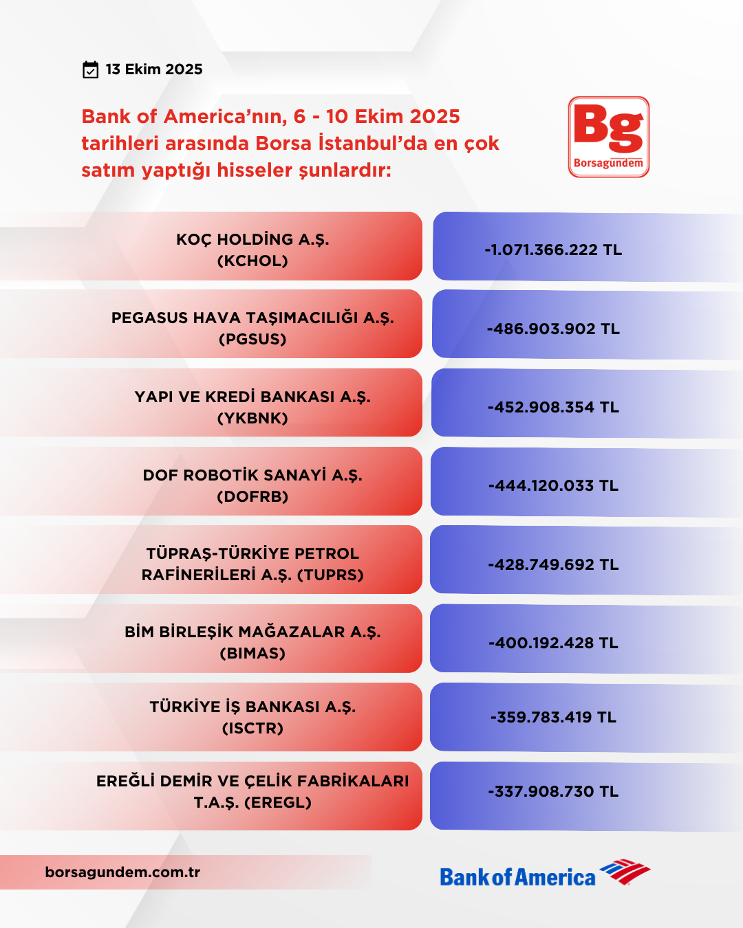 Bofa 06 10 10 2025 Satişlar
