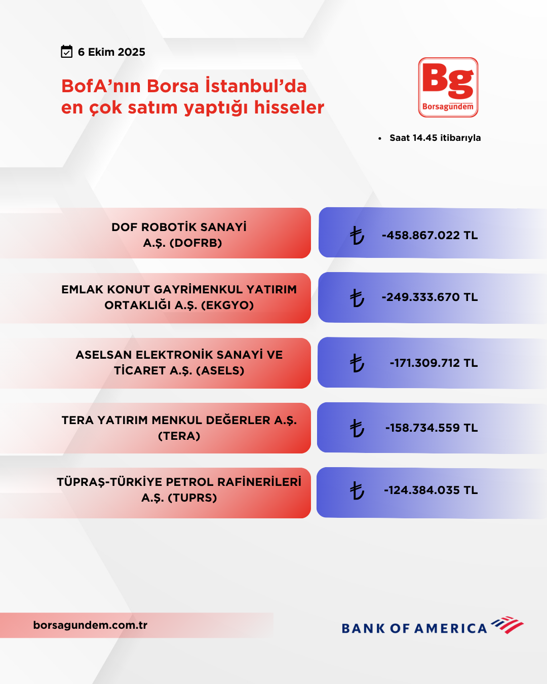 Bofa 06102025 Satiş