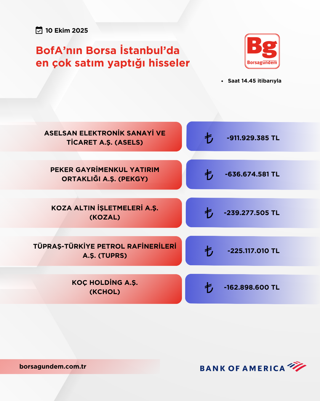 Bofa 10102025 Satiş