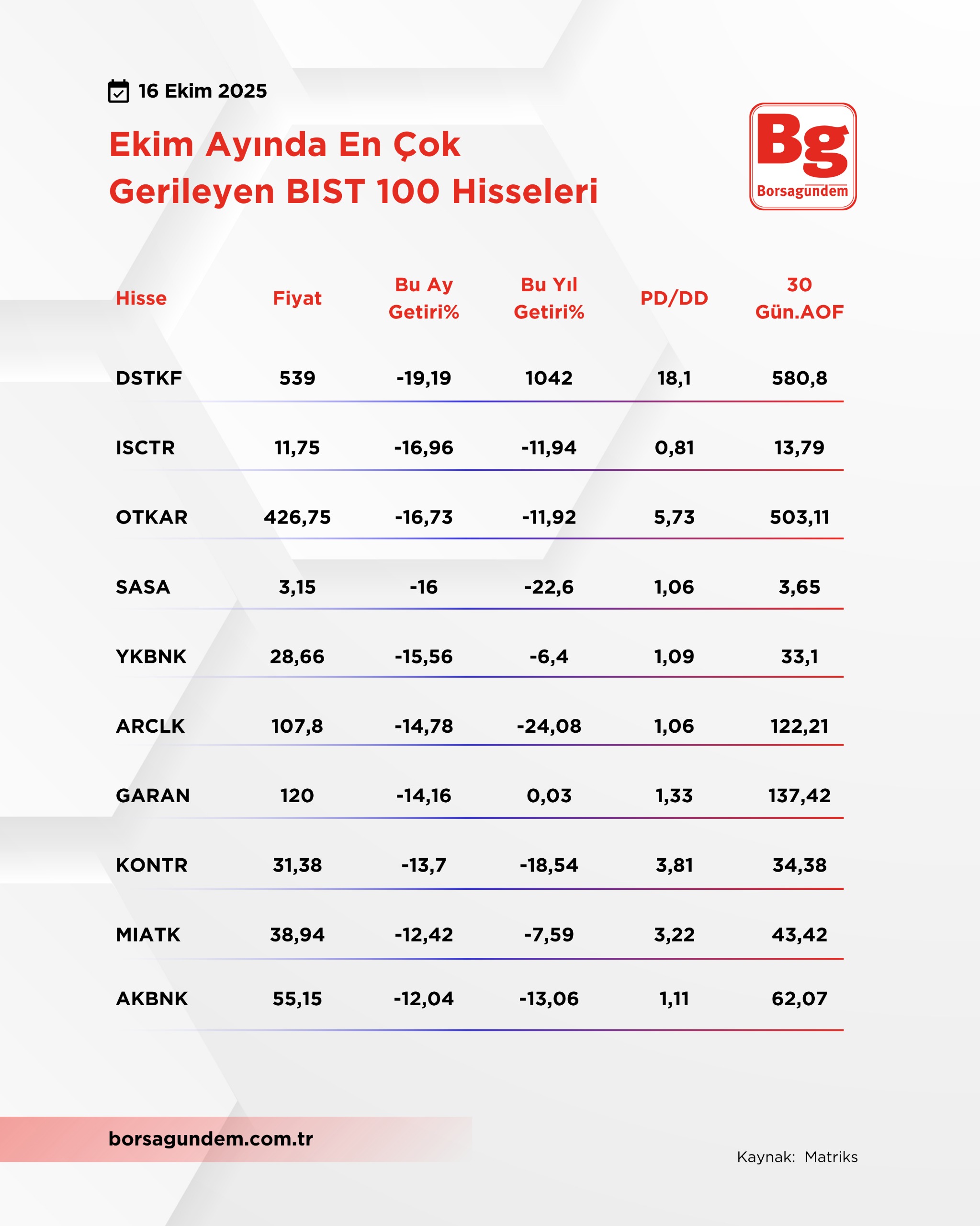 Ekimayıençokdüşenbist1001610