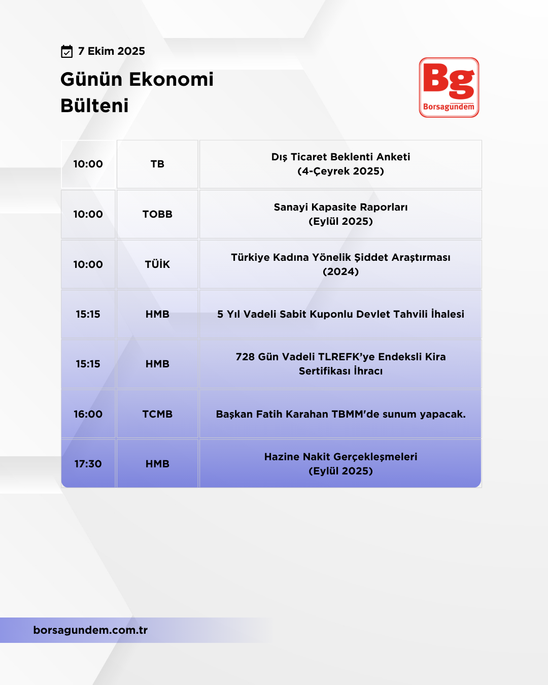 Günlük Ekonomi Bülteni 07102025